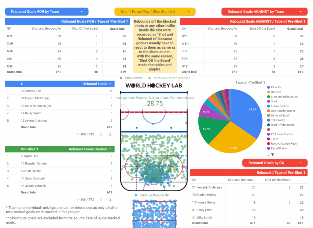 NHL scores with GB Labs